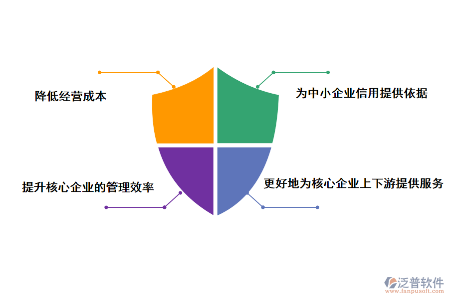 泛普軟件供應(yīng)鏈金融平臺(tái)的特點(diǎn)