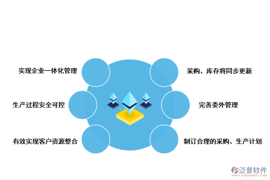 泛普軟件制造業(yè)<a href=http://www.theonlineadagency.com/fanpuerp/ target=_blank class=infotextkey><a href=http://www.theonlineadagency.com/fanpuerp/ target=_blank class=infotextkey>erp系統(tǒng)</a></a>的優(yōu)勢