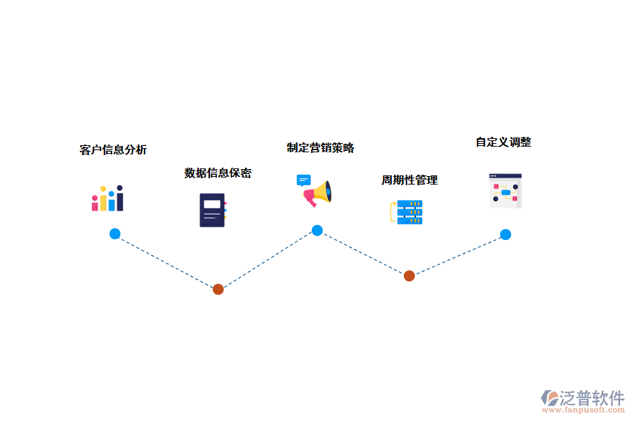 泛普crm<a href=http://www.theonlineadagency.com/crm/ target=_blank class=infotextkey>客戶管理系統</a>的應用