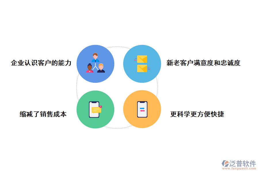 泛普軟件客戶銷售管理系統(tǒng)的優(yōu)勢(shì)在于