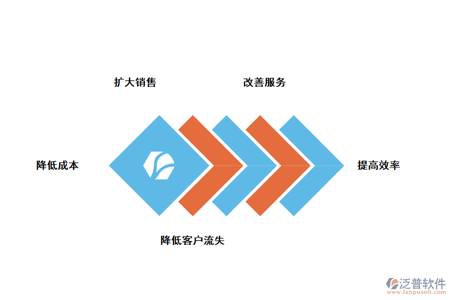 泛普軟件CRM<a href=http://www.theonlineadagency.com/custom/ target=_blank class=infotextkey>客戶管理</a>系統(tǒng)有什么作用