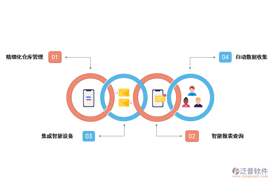 泛普軟件倉儲(chǔ)管理系統(tǒng)的價(jià)值