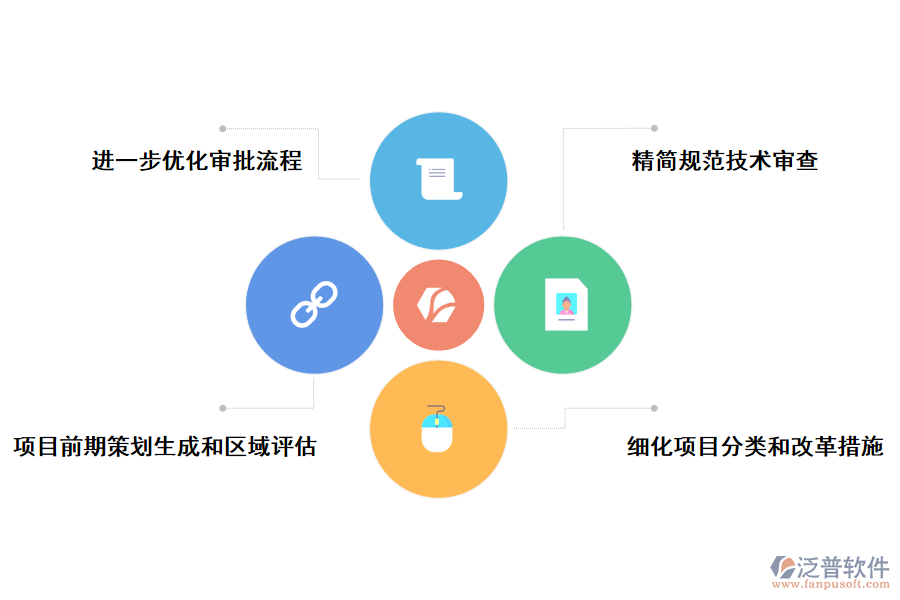 堵痛點(diǎn)問(wèn)題持續(xù)突破，建目設(shè)項(xiàng)審批制度改革