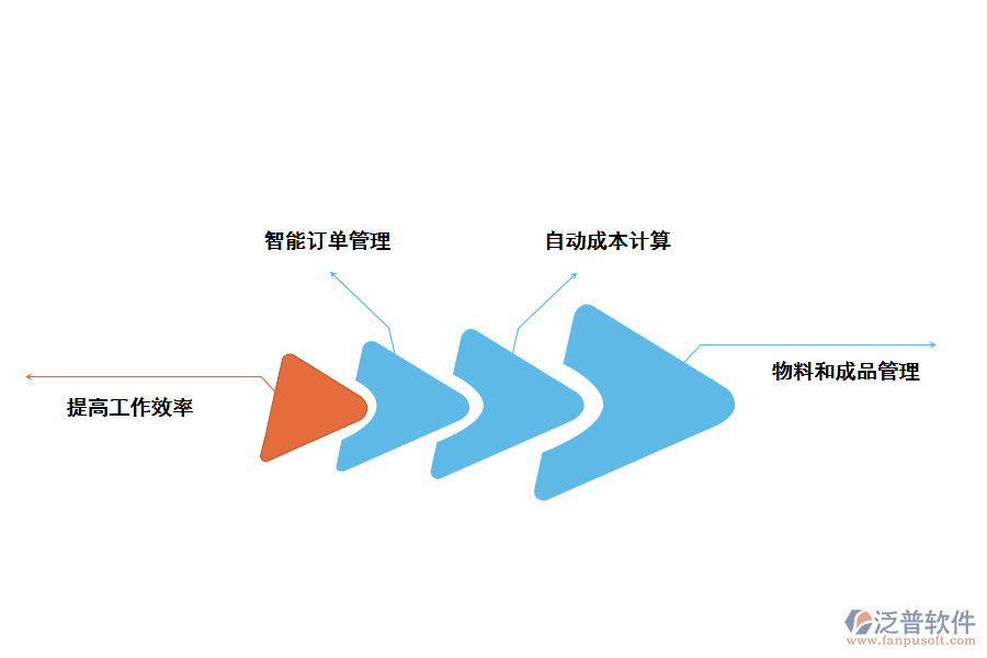 泛普軟件印刷ERP系統(tǒng)的應(yīng)用價(jià)值