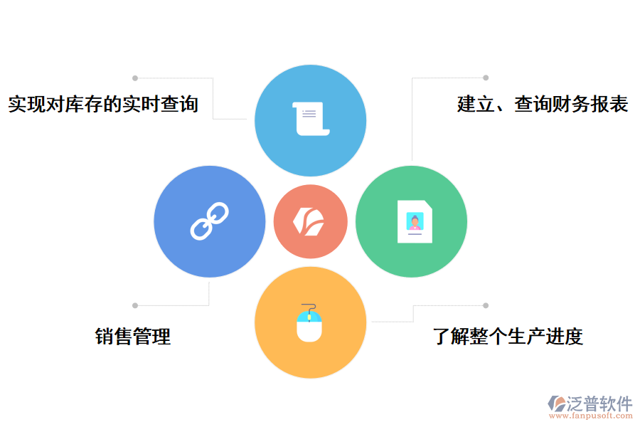 泛普軟件<a href=http://www.theonlineadagency.com/fanpuerp/ target=_blank class=infotextkey><a href=http://www.theonlineadagency.com/fanpuerp/ target=_blank class=infotextkey>erp系統(tǒng)</a></a>的好處