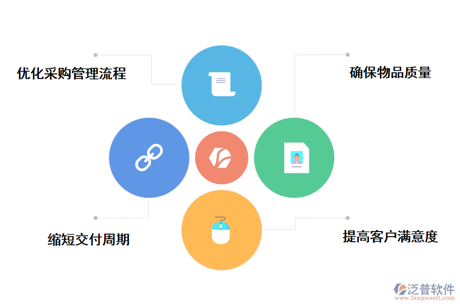泛普軟件SRM供應商管理系統(tǒng)對企業(yè)的好處
