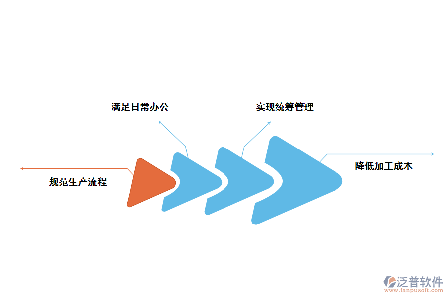 泛普軟件車間技術(shù)管理系統(tǒng)的好處