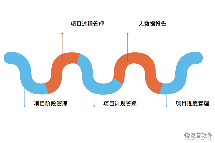 電子項(xiàng)目信息管理系統(tǒng)帶來(lái)那些管理
