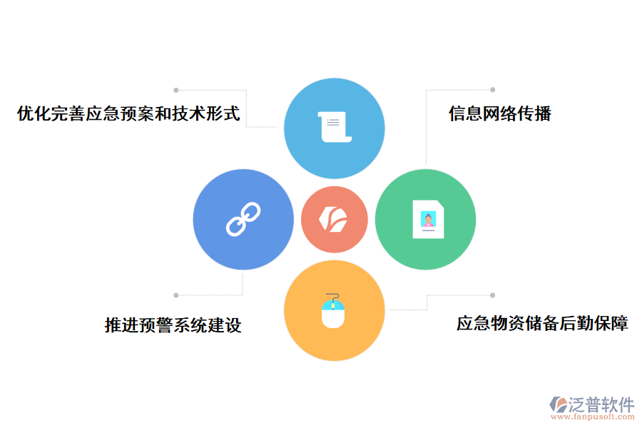應(yīng)急管理建設(shè)項(xiàng)目的改進(jìn)措施