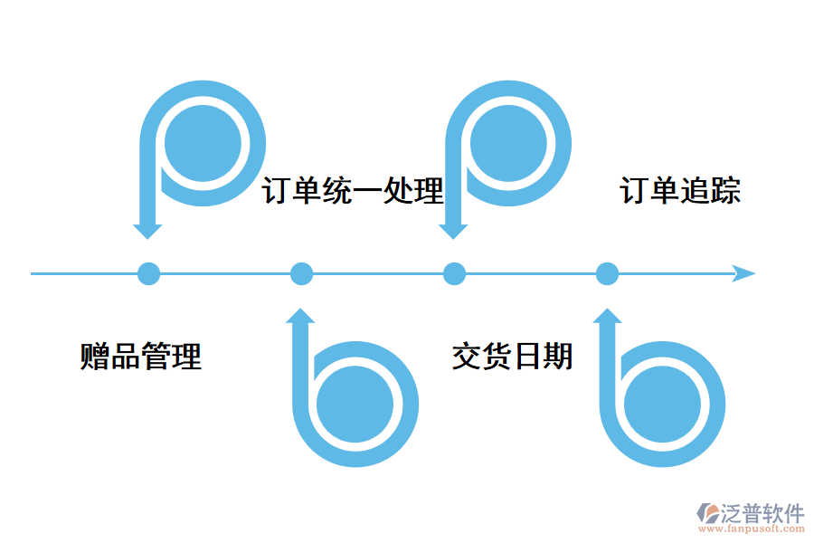 深圳訂單管理系統(tǒng)有哪些功能需求？.png