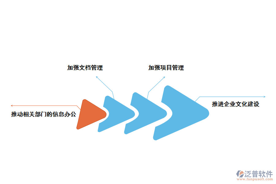 泛普軟件項目管理辦公自動化系統(tǒng)帶來哪些價值