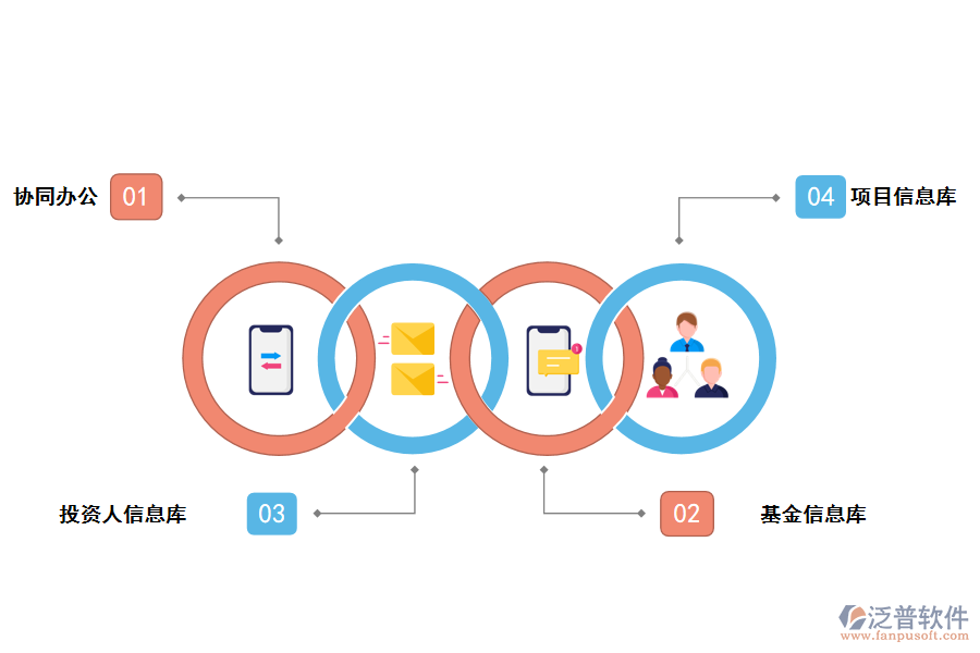 泛普軟件另類(lèi)投資項(xiàng)目管理系統(tǒng)的好處