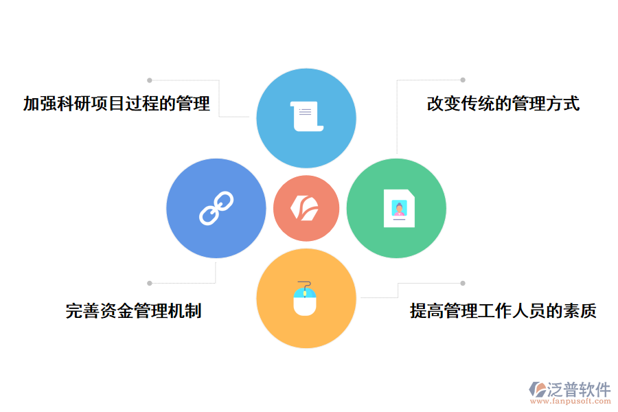 科研項目的管理措施