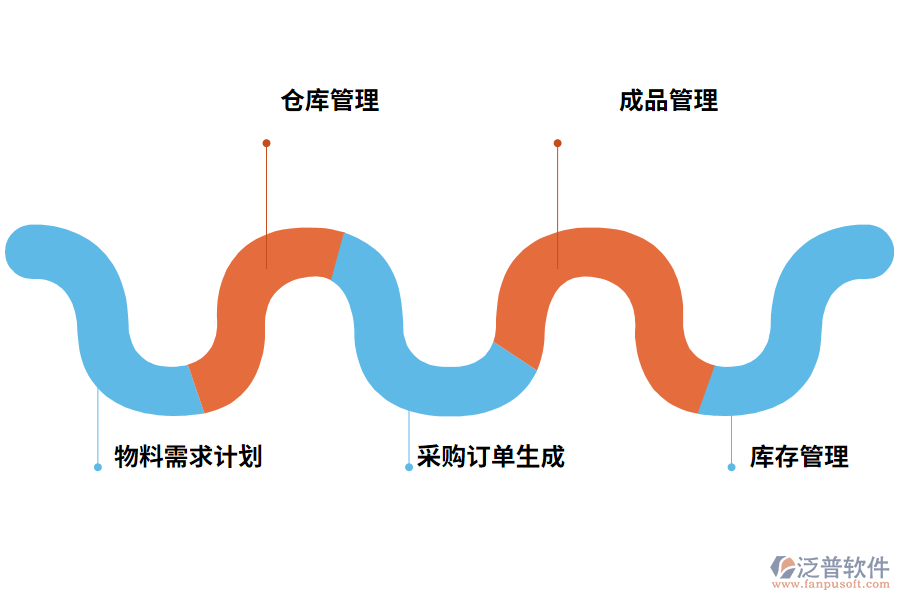物料管理軟件的功能應用