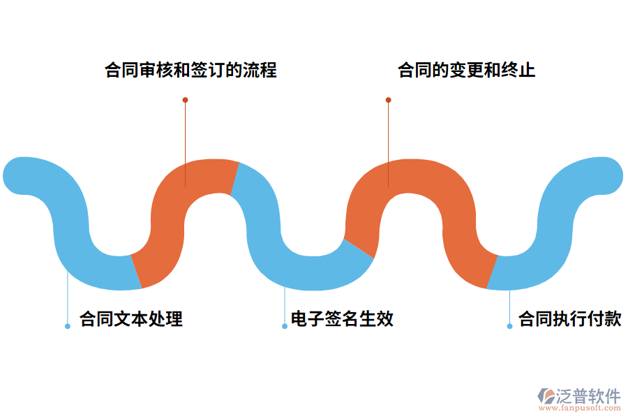 合同項(xiàng)目管理系統(tǒng)平臺的作用有哪些