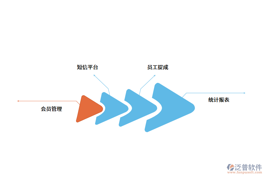 會員管理系統(tǒng)的功能需求.png