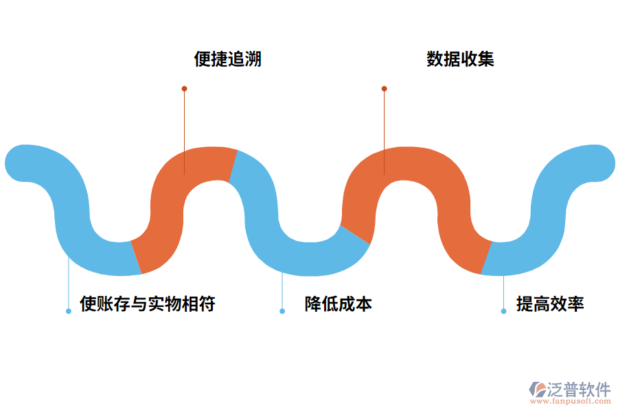 倉(cāng)庫(kù)盤點(diǎn)管理系統(tǒng)的好處有哪些