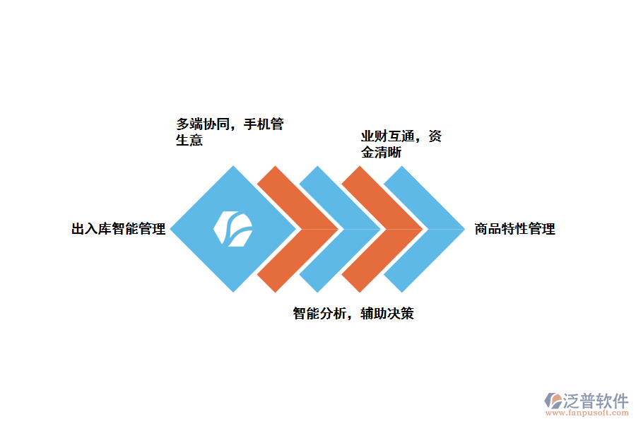 泛普軟件-出入庫(kù)管理軟件的功能