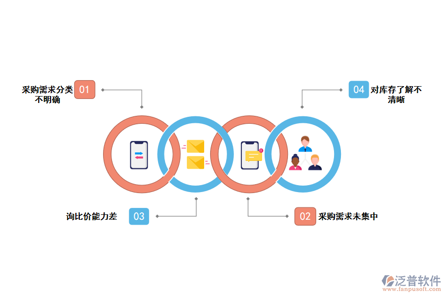 化工企業(yè)采購(gòu)申請(qǐng)管理存在的問題