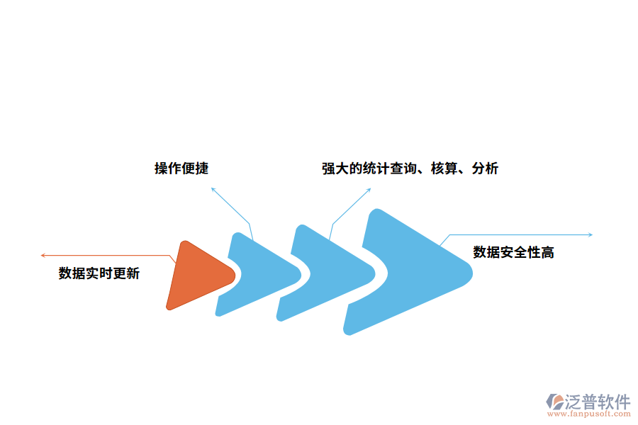 泛普軟件出入庫管理軟件的優(yōu)勢(shì)有哪些