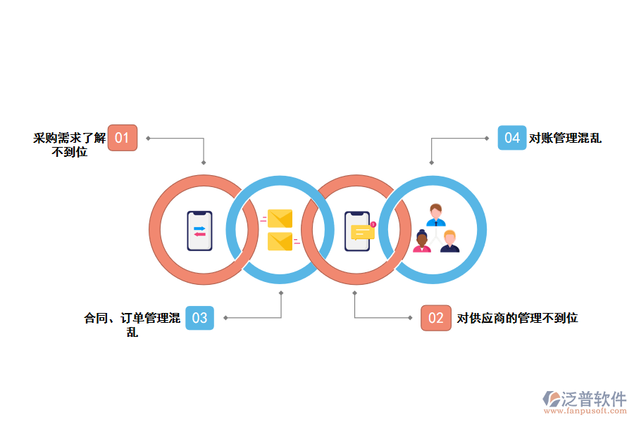 化工類采購(gòu)申請(qǐng)執(zhí)行存在的問(wèn)題