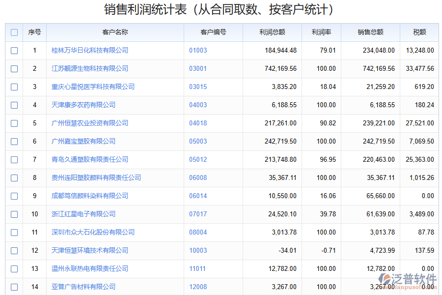 化工企業(yè)銷售毛利潤(rùn)匯總管理存在的難題