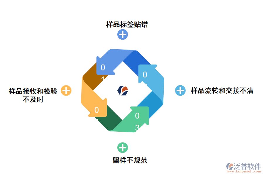 樣品出入庫(kù)管理存在的問(wèn)題