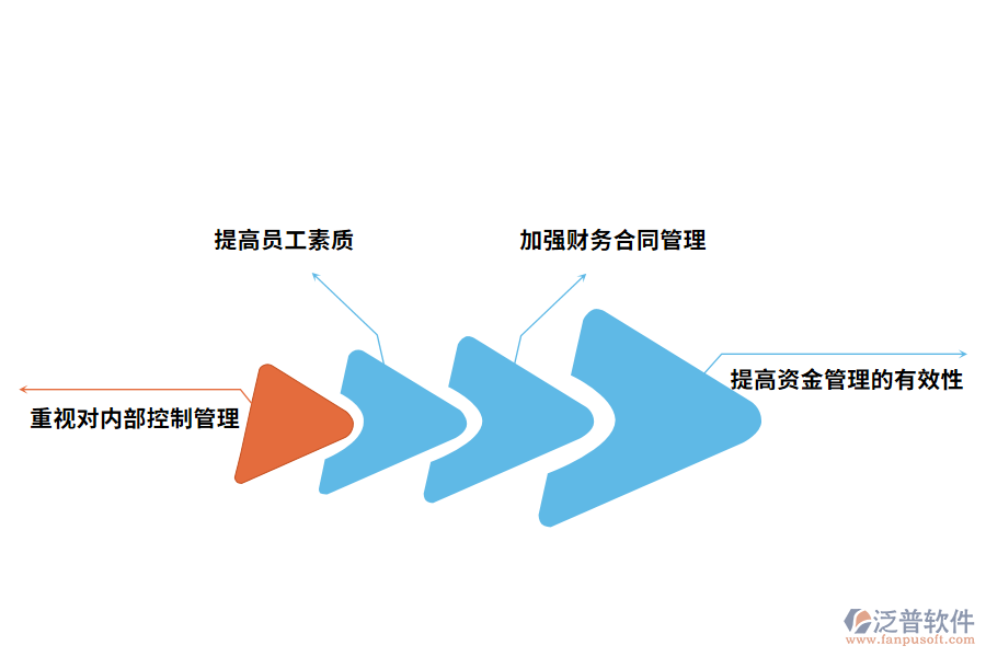 工程財(cái)務(wù)管理的措施