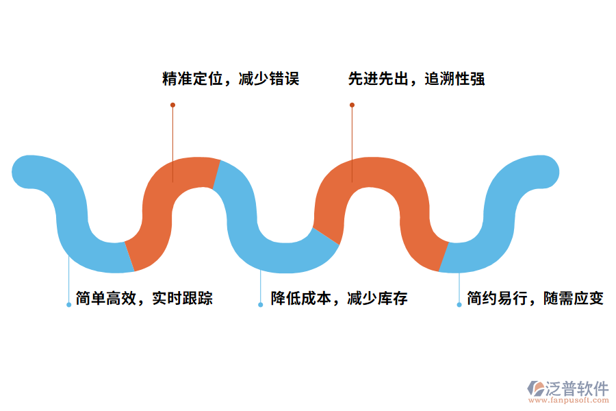 泛普軟件出入庫管理軟件的價(jià)值有哪些