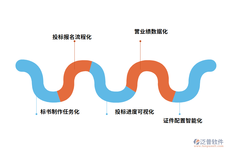 泛普施工企業(yè)投標(biāo)管理系統(tǒng)優(yōu)勢