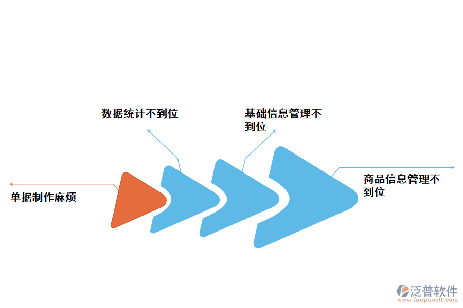 化工企業(yè)倉(cāng)庫(kù)庫(kù)存出入庫(kù)存在的問(wèn)題