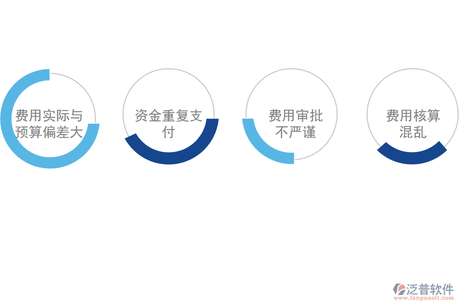 化工企業(yè)公司費用管理存在的問題