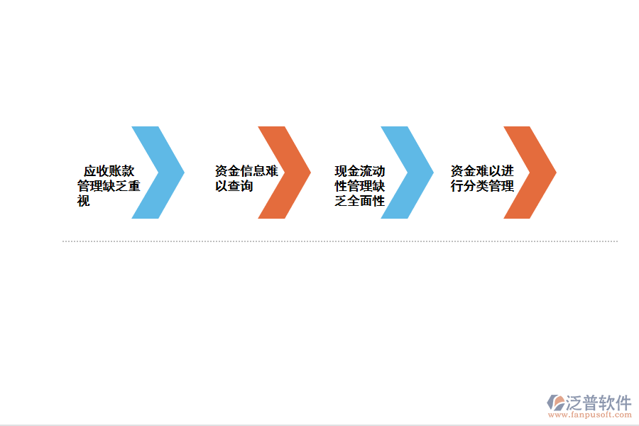 化工行業(yè)銀行現金管理存在的問題