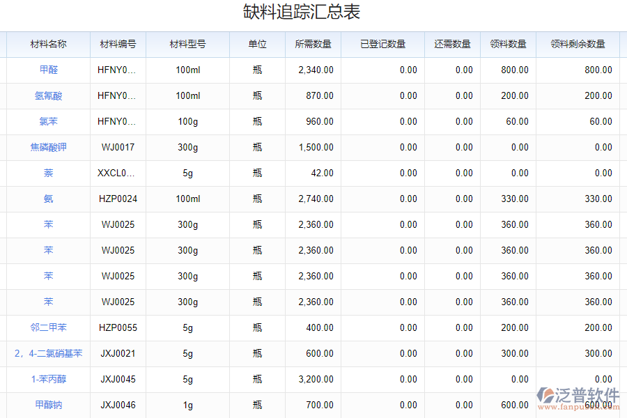 泛普軟件-物料跟進跟蹤系統(tǒng)的功能