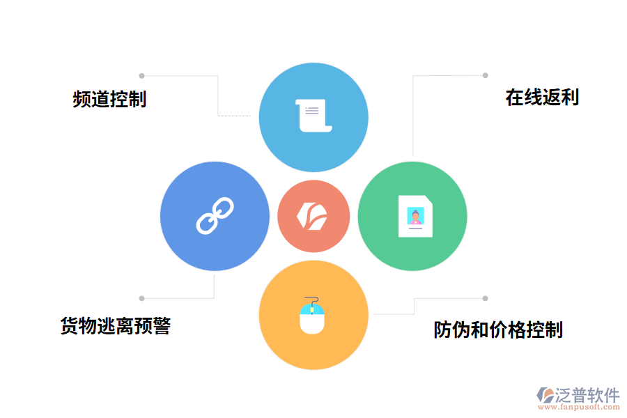 化工經(jīng)銷商渠道管理體系的核心價值體現(xiàn)