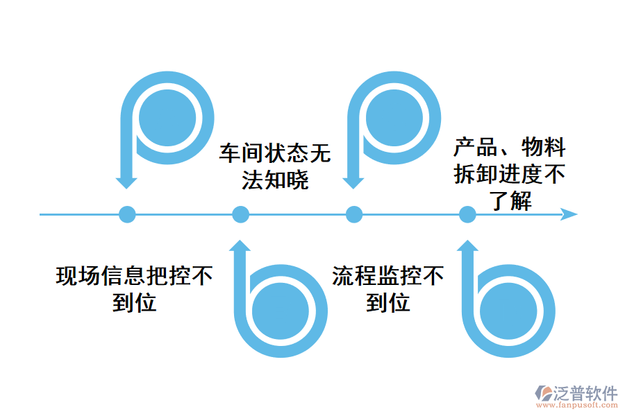 化工類產(chǎn)品、物料拆卸流程管理存在的問題