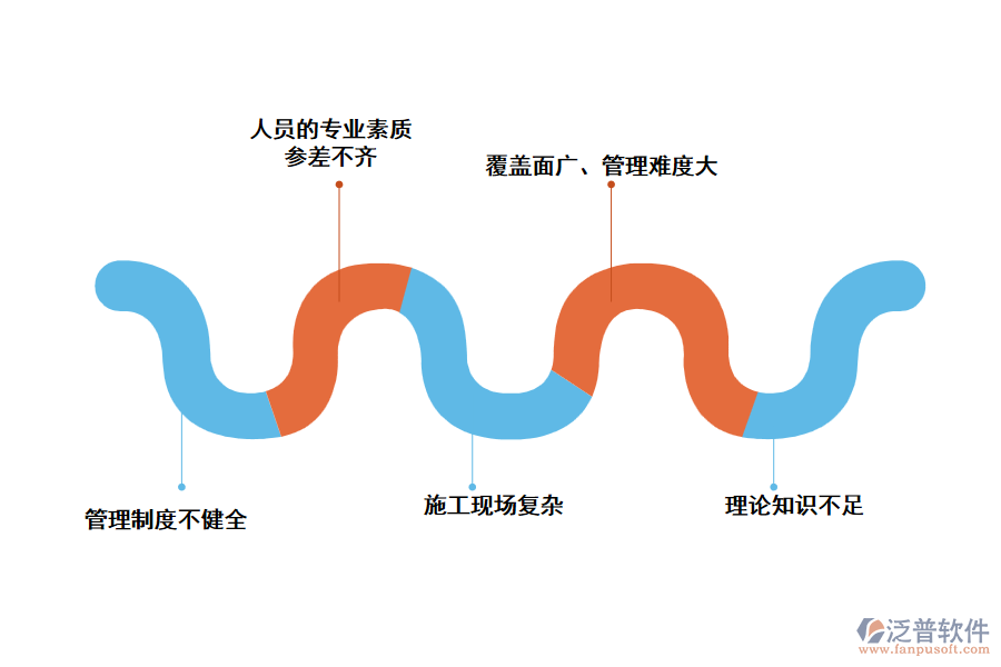 那么，燃?xì)夤こ绦袠I(yè)存在哪些問題