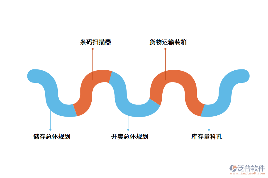 泛普庫存量進銷存管理軟件有什么功能