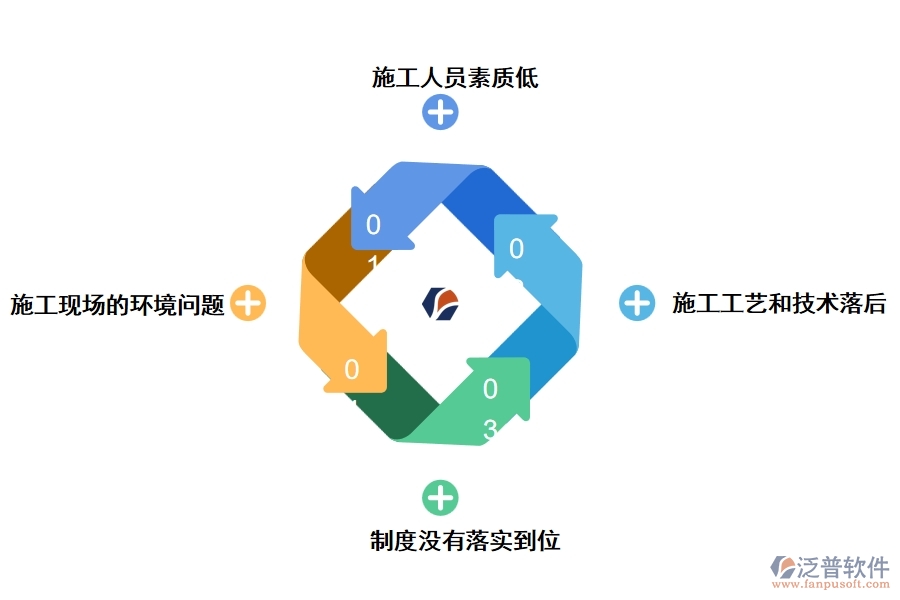 建筑施工中存在的問(wèn)題