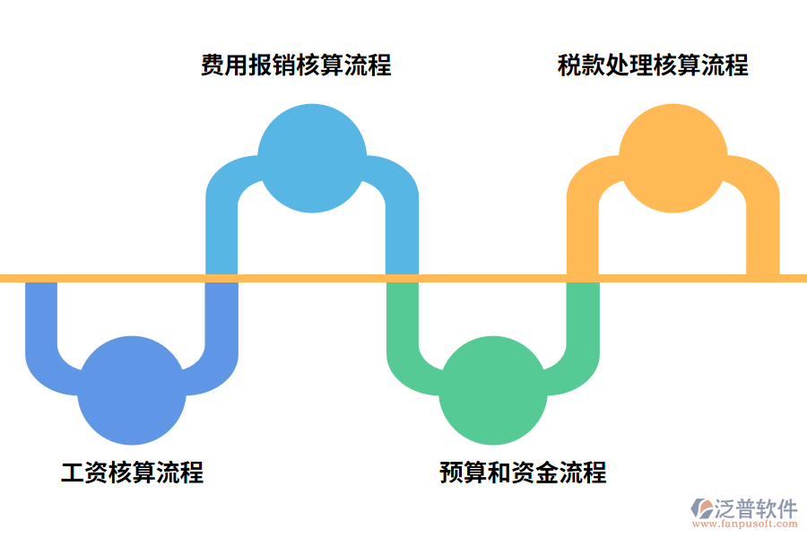 ERP財務(wù)管理系統(tǒng)主要解決的問題有哪些