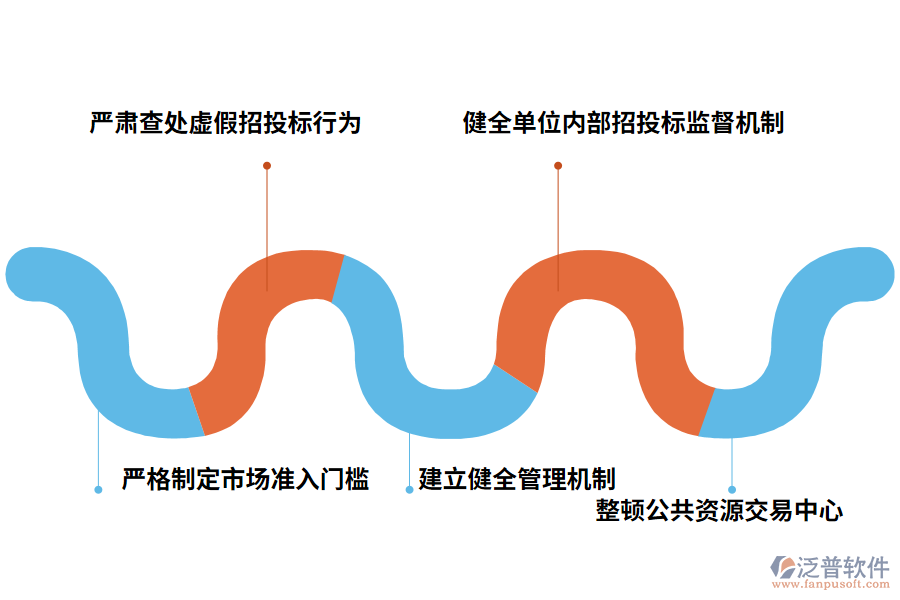 建筑工程招投標(biāo)過程中存在問題的解決對策