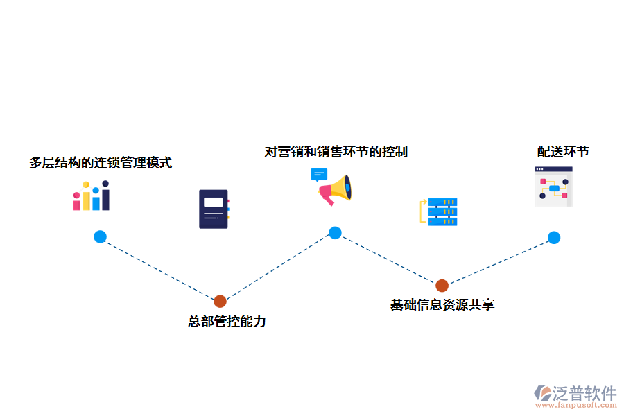 泛普連鎖項(xiàng)目管理軟件軟件的管理模式