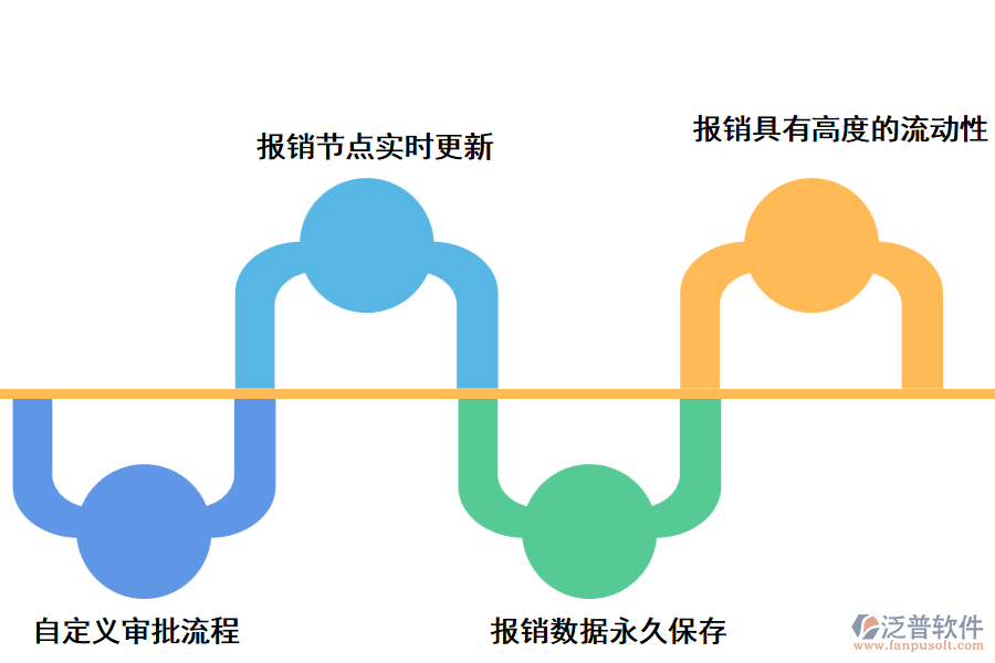 項(xiàng)目報(bào)銷管理系統(tǒng)開發(fā)的功能有哪些