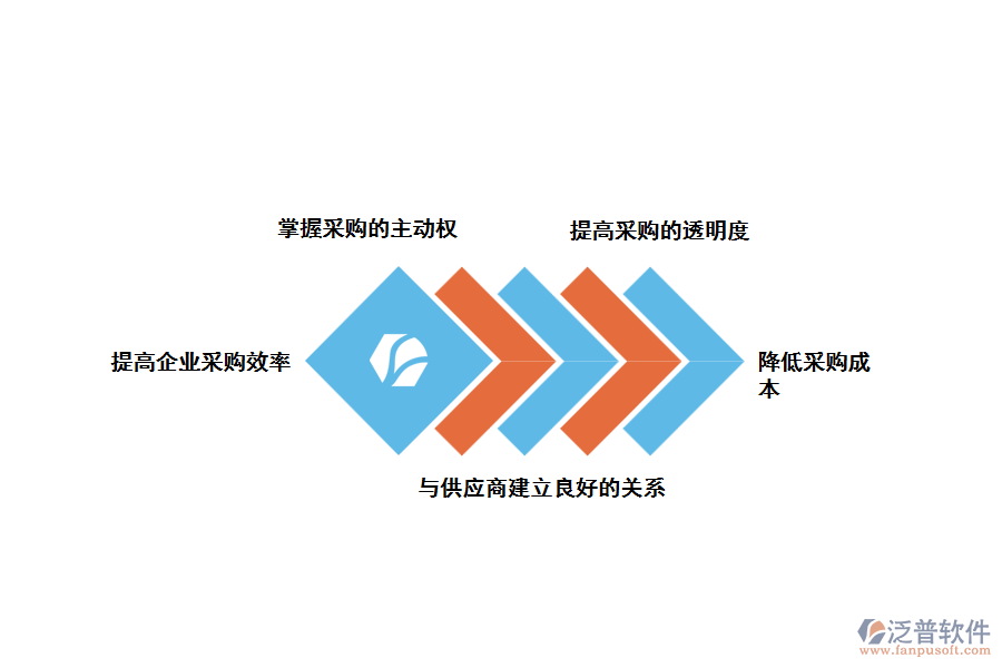 采用泛普工程采購(gòu)管理軟件有什么優(yōu)勢(shì)