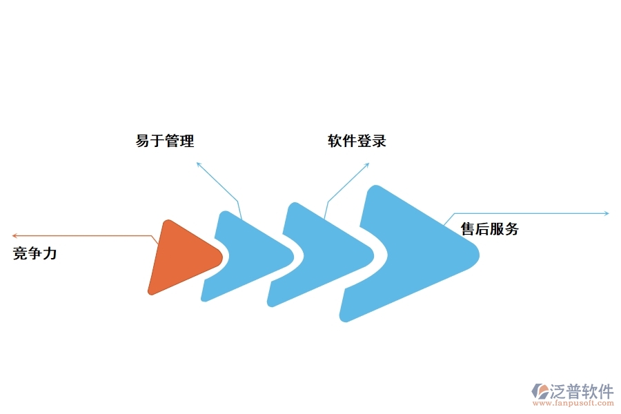 選擇泛普門(mén)窗工程采購(gòu)管理軟件的優(yōu)勢(shì)