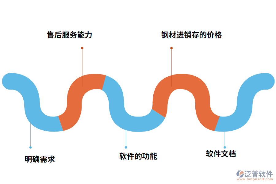 鋼材進銷存的選型要點