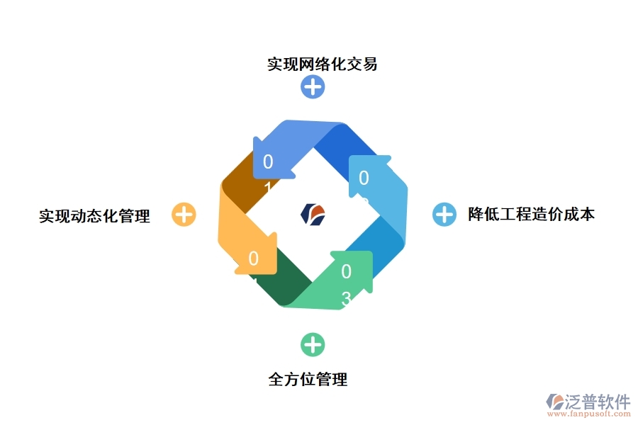 泛普工程造價(jià)軟件在全面造價(jià)管理中的作用