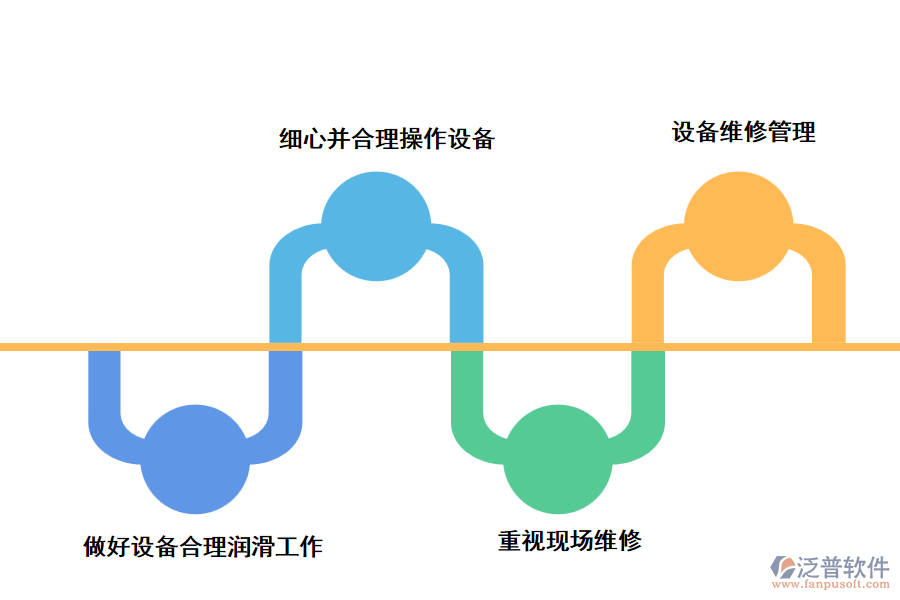 泛普工程設(shè)備維護管理軟件采用的對策