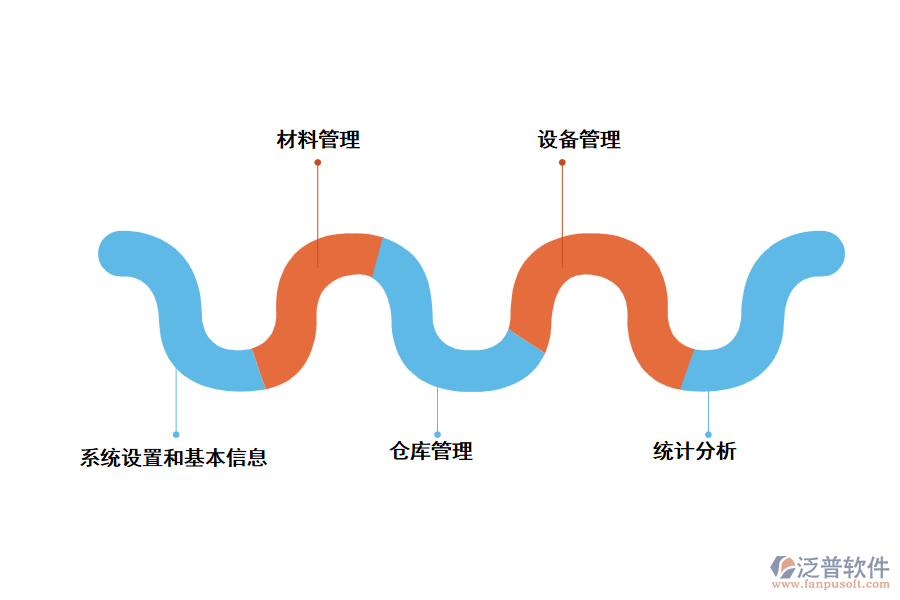 泛普項目物資進出庫管理系統(tǒng)主要從這幾個方面進行管理