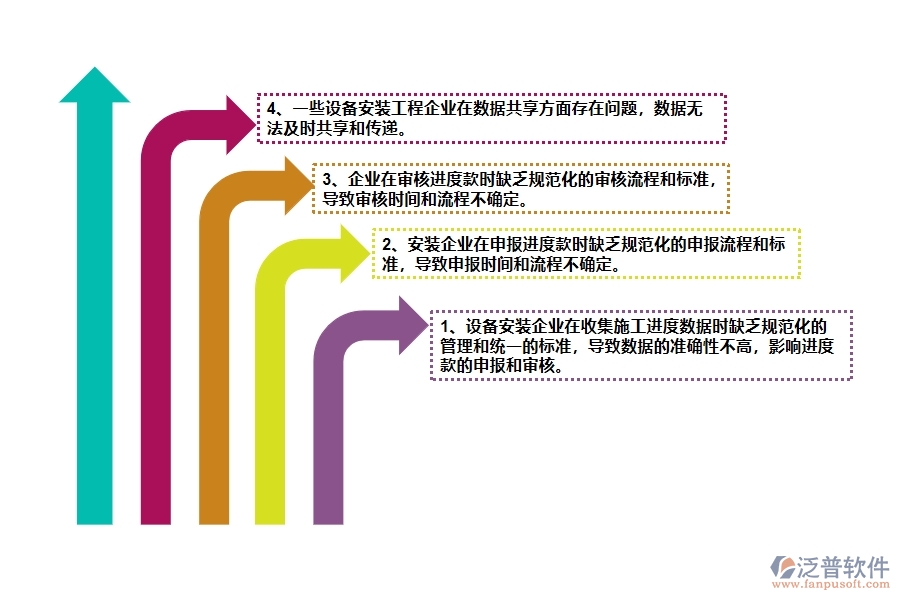 在設備安裝工程企業(yè)管理中收入進度款申報方面存在的問題